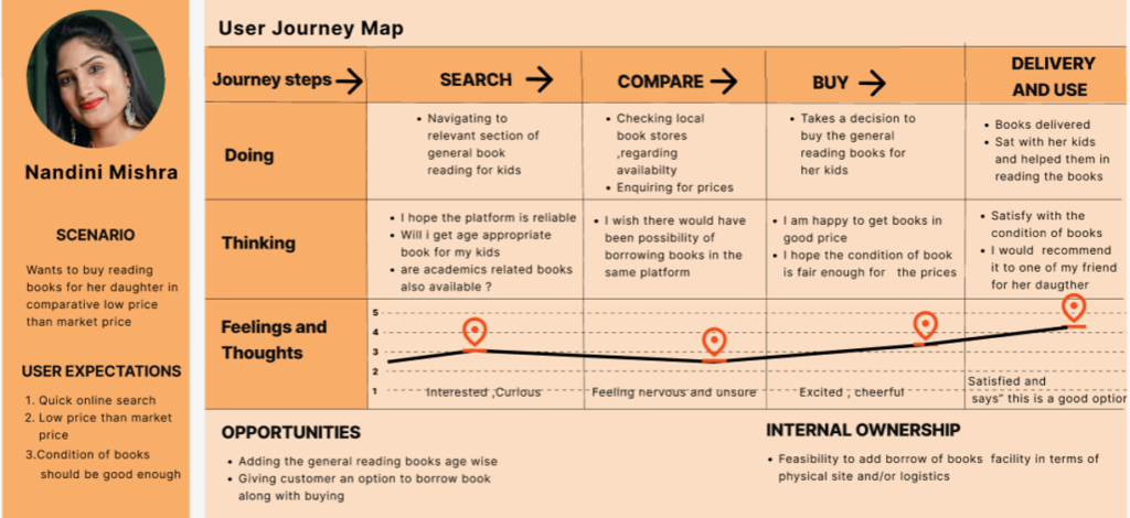 customer journey mapping