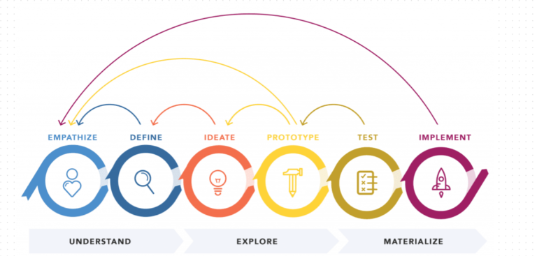 Design process