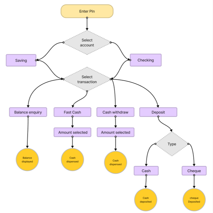 ATM user flow